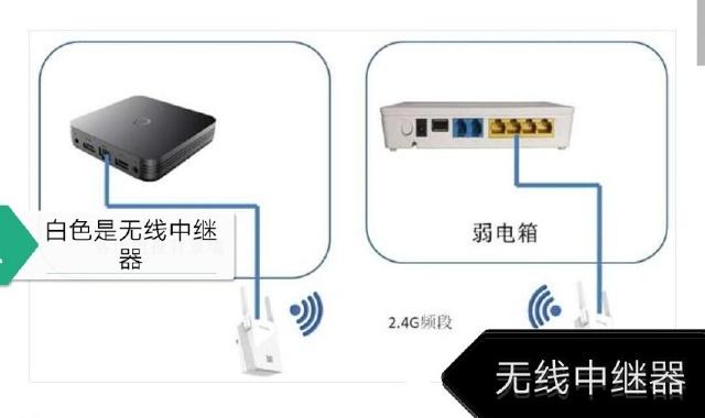 卧室没有网线？一篇文章教你用中继器轻松看IPTV电视